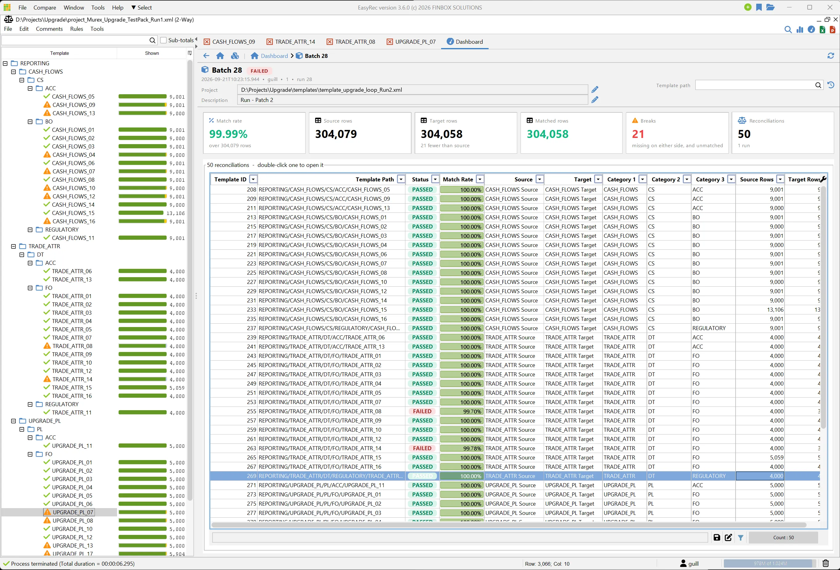 EasyRec dashboard for a Murex upgrade test run: 99.99% match rate over 304,079 rows, 50 reconciliations with pass or fail status per template